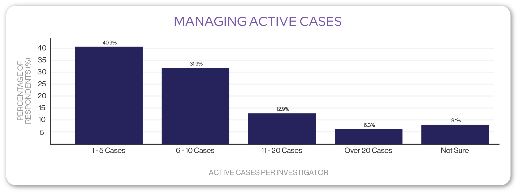 chart - managing active cases