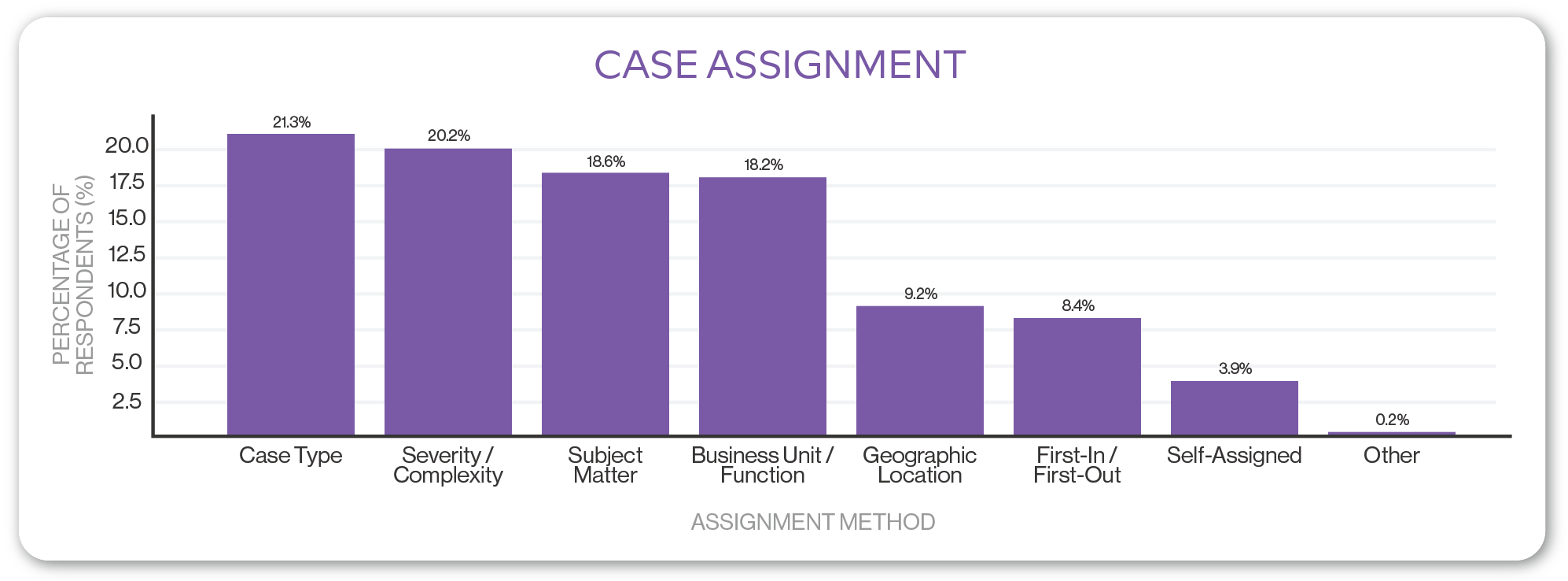 chart - case assignment