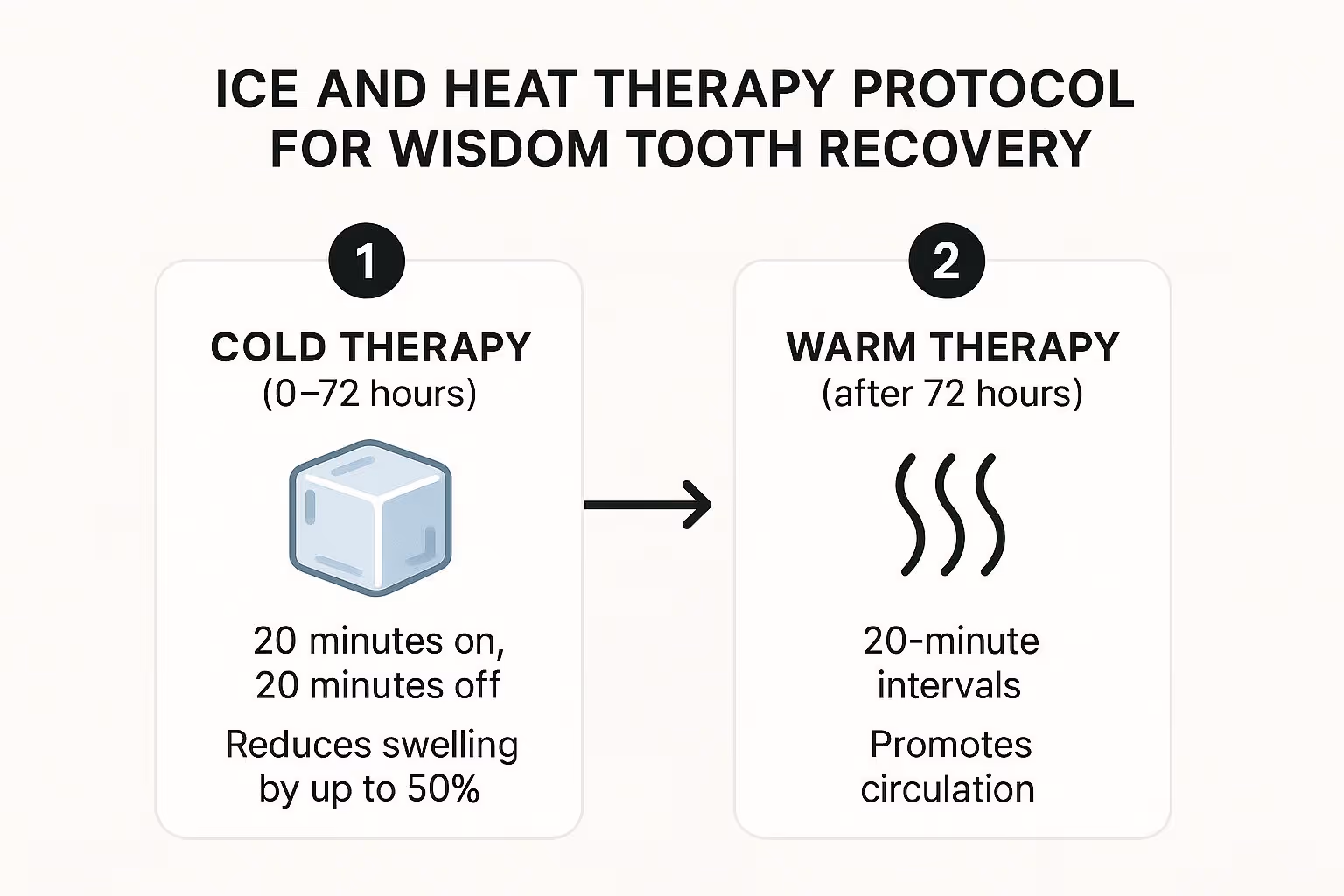 Infographic showing the two-step Ice and Heat Therapy Protocol for wisdom tooth recovery, starting with cold therapy for the first 72 hours and switching to warm therapy after.