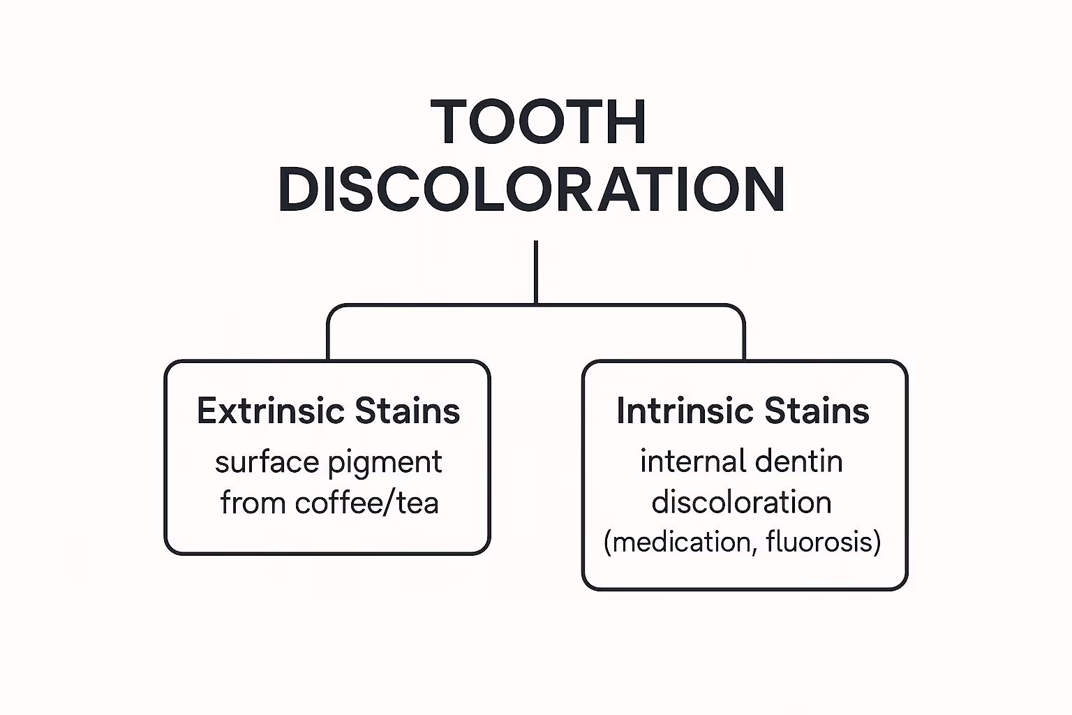 Infographic about what causes teeth staining
