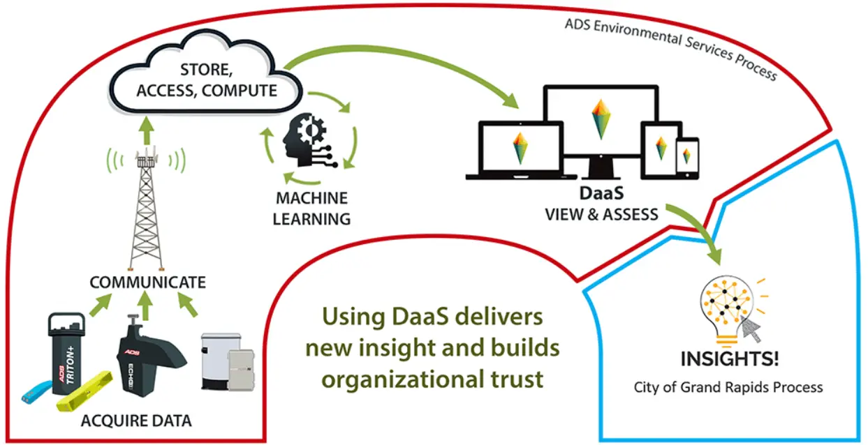 ADS Architecture for Data as a Service (DaaS)