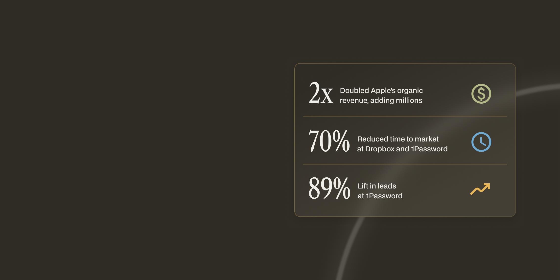 Results dashboard showing 89% lift in leads, 2x SEO revenue, and 70% reduced time to market