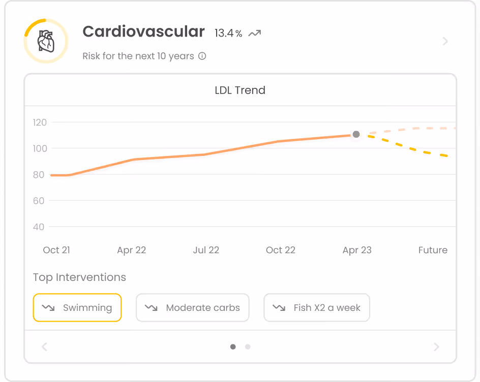 Dashboard showing cardiovascular biomarker risk trends.