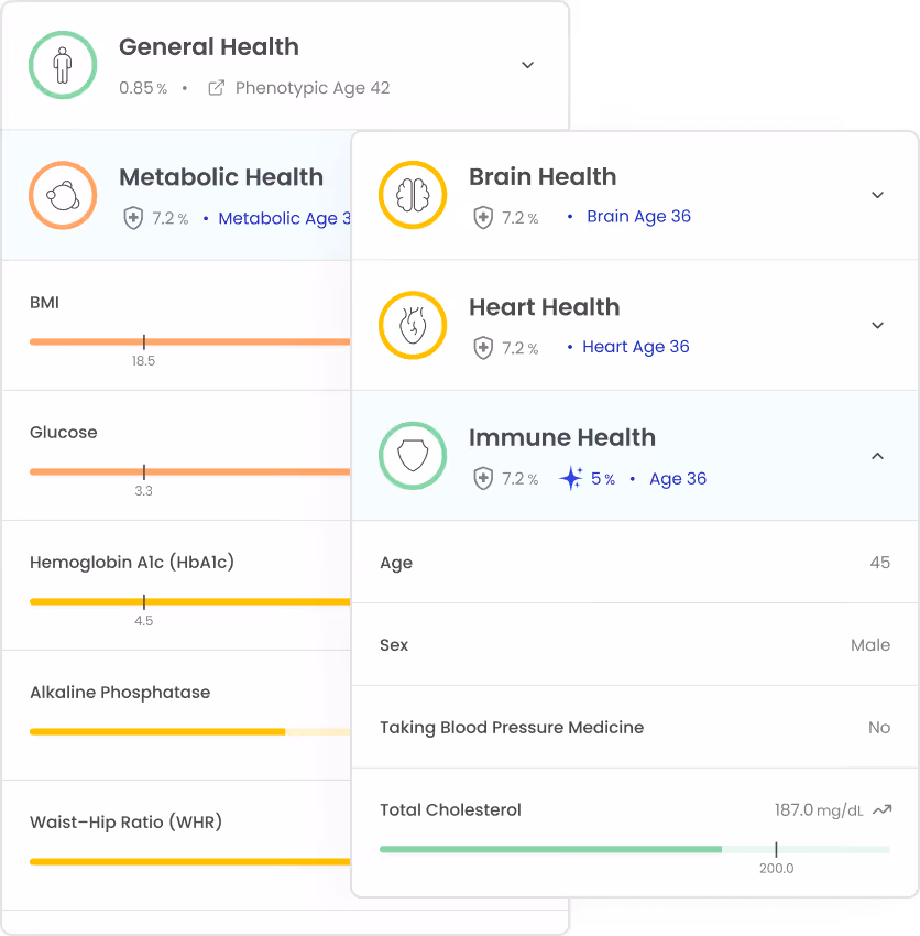Health dashboard showing scores for general, metabolic, brain, heart, and immune health with key metrics like cholesterol.