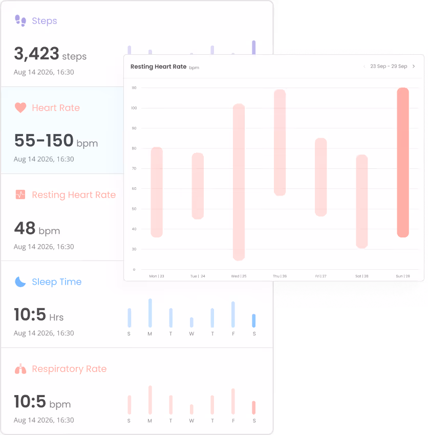 Health dashboard showing steps, heart rate, resting heart rate, sleep, and respiratory rate with bar charts and values.