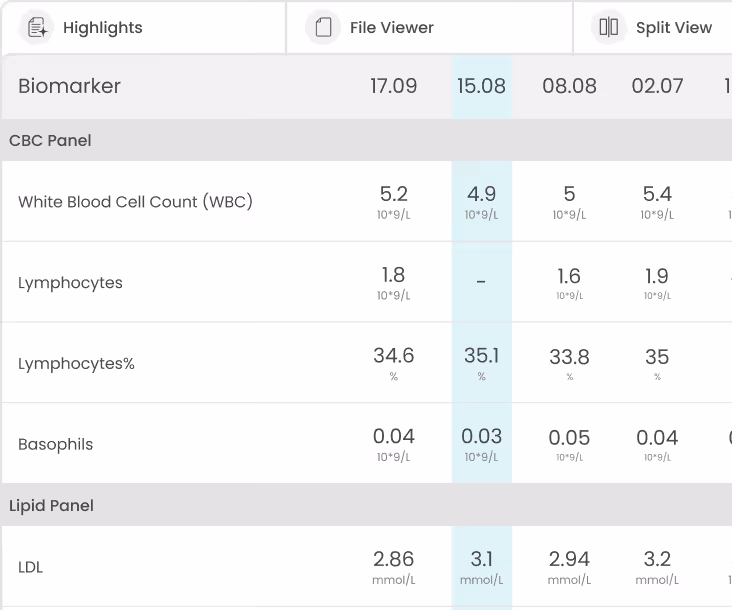 Medical data table showing biomarker values for white blood cells, lymphocytes, and basophils over dates.
