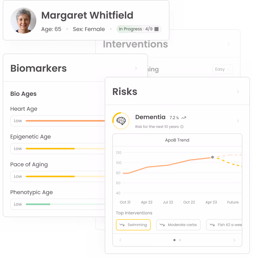 User profile of Margaret Whitfield, age 65, female, with biomarker data and dementia risk chart with interventions.