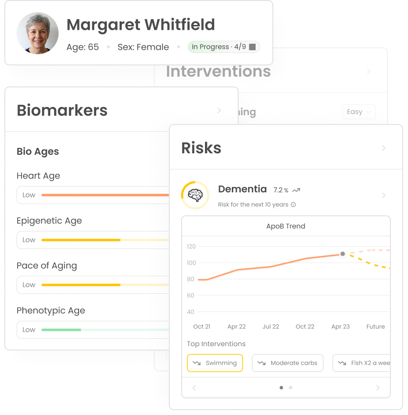 User profile of Margaret Whitfield, age 65, female, with biomarker data and dementia risk chart with interventions.