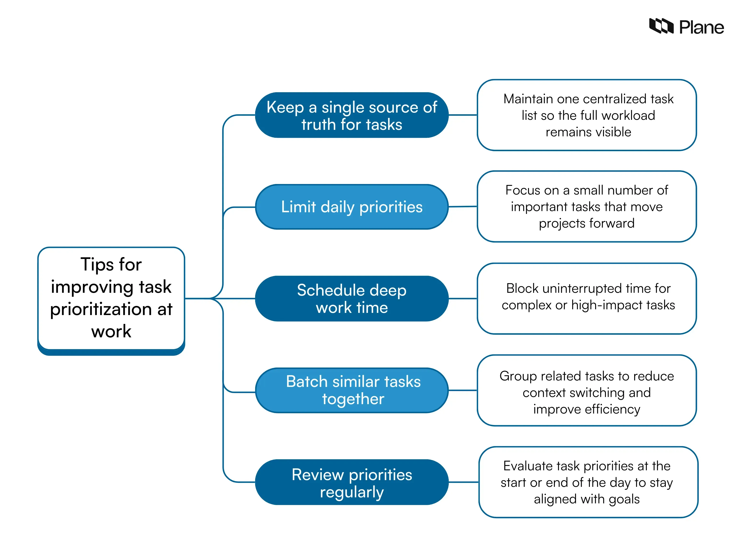 How to prioritize tasks at work effectively: Methods and process | Plane Blog