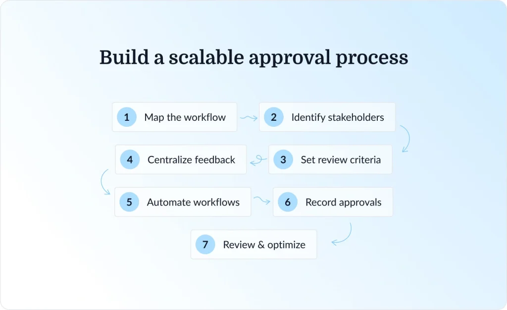 How To Build A Project Approval Process That Scales