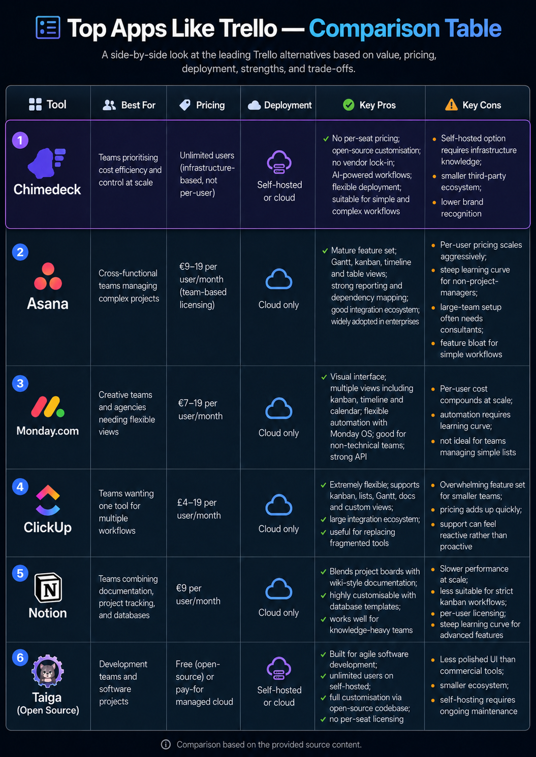 Top Apps Like Trello Ranked by Actual Value