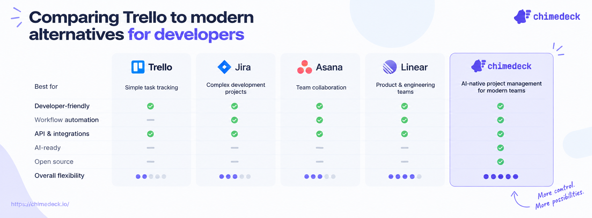 Comparing Trello to modern alternatives for developers