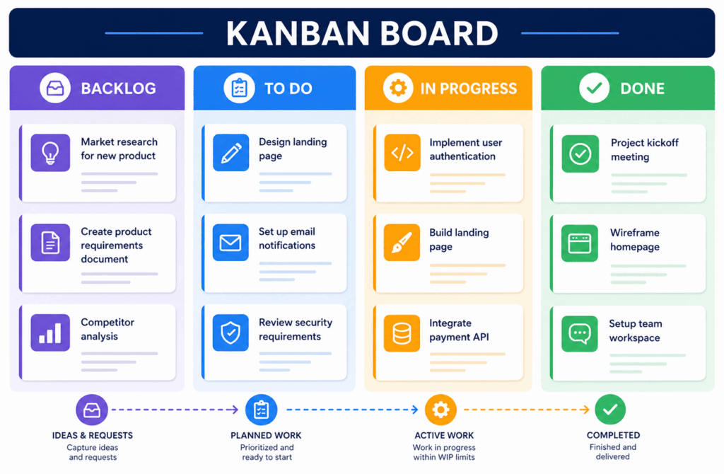 Kanban Principles & Practices: Guide to Agile Workflow | PM Study Circle
