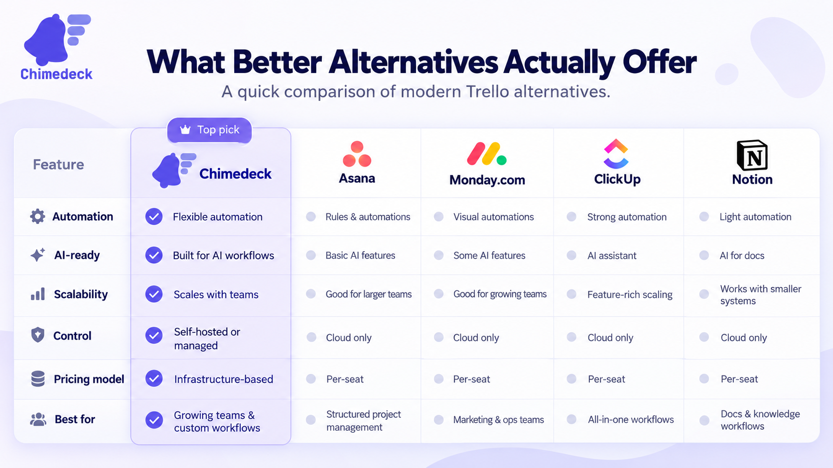 Why Switch From Trello: Cost, Limits & Better Alternatives