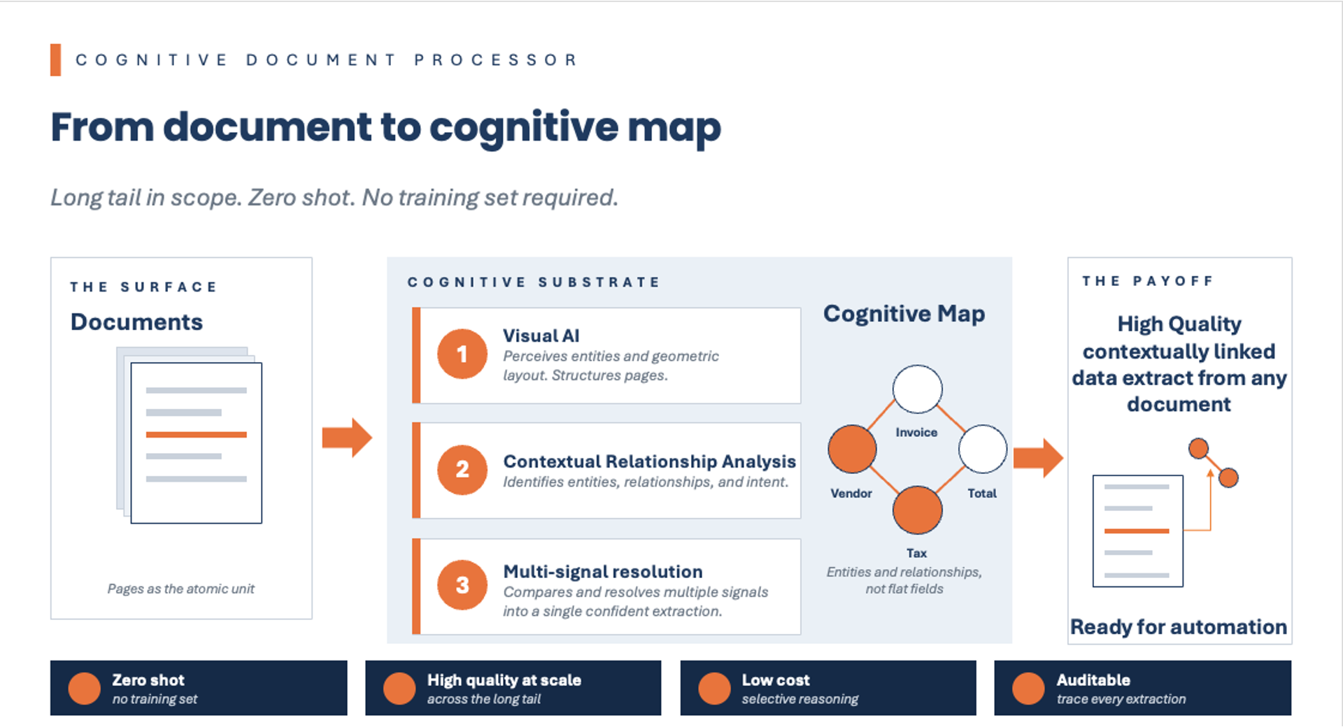 How documents flow through CDP — from ingestion to structured output