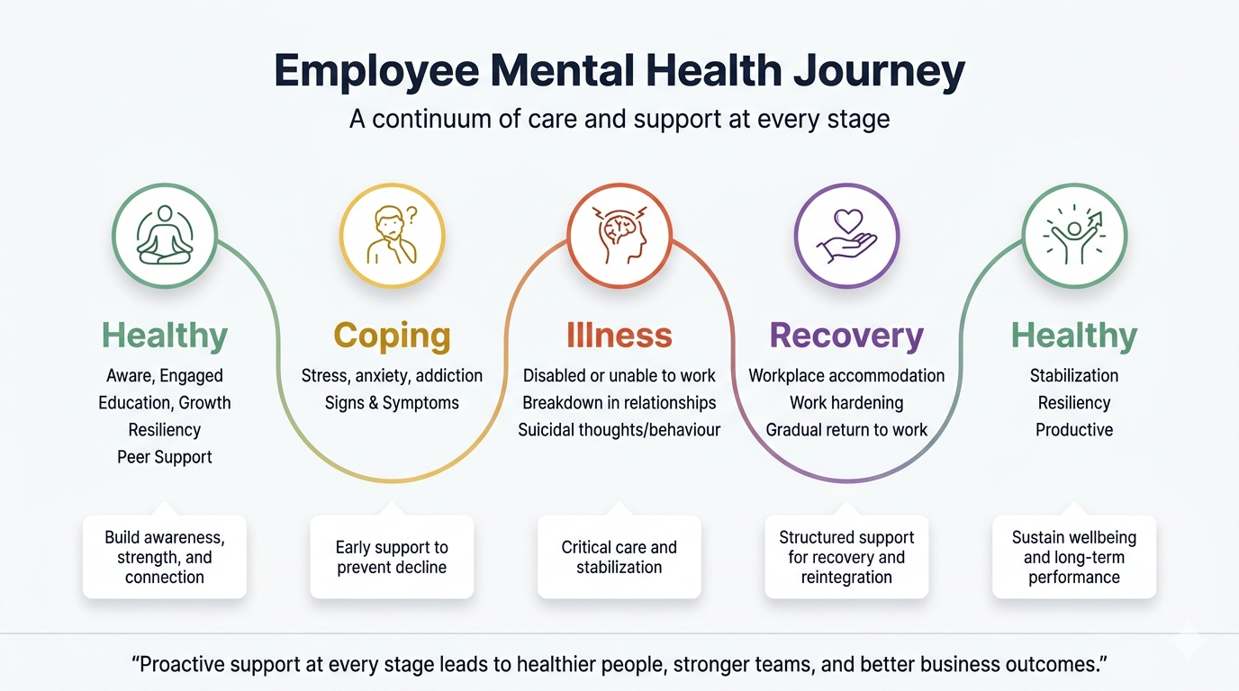 Mental health continuum showing Healthy, Coping, Illness, Recovery, and Healthy stages with Mindsherpa intervention before decline