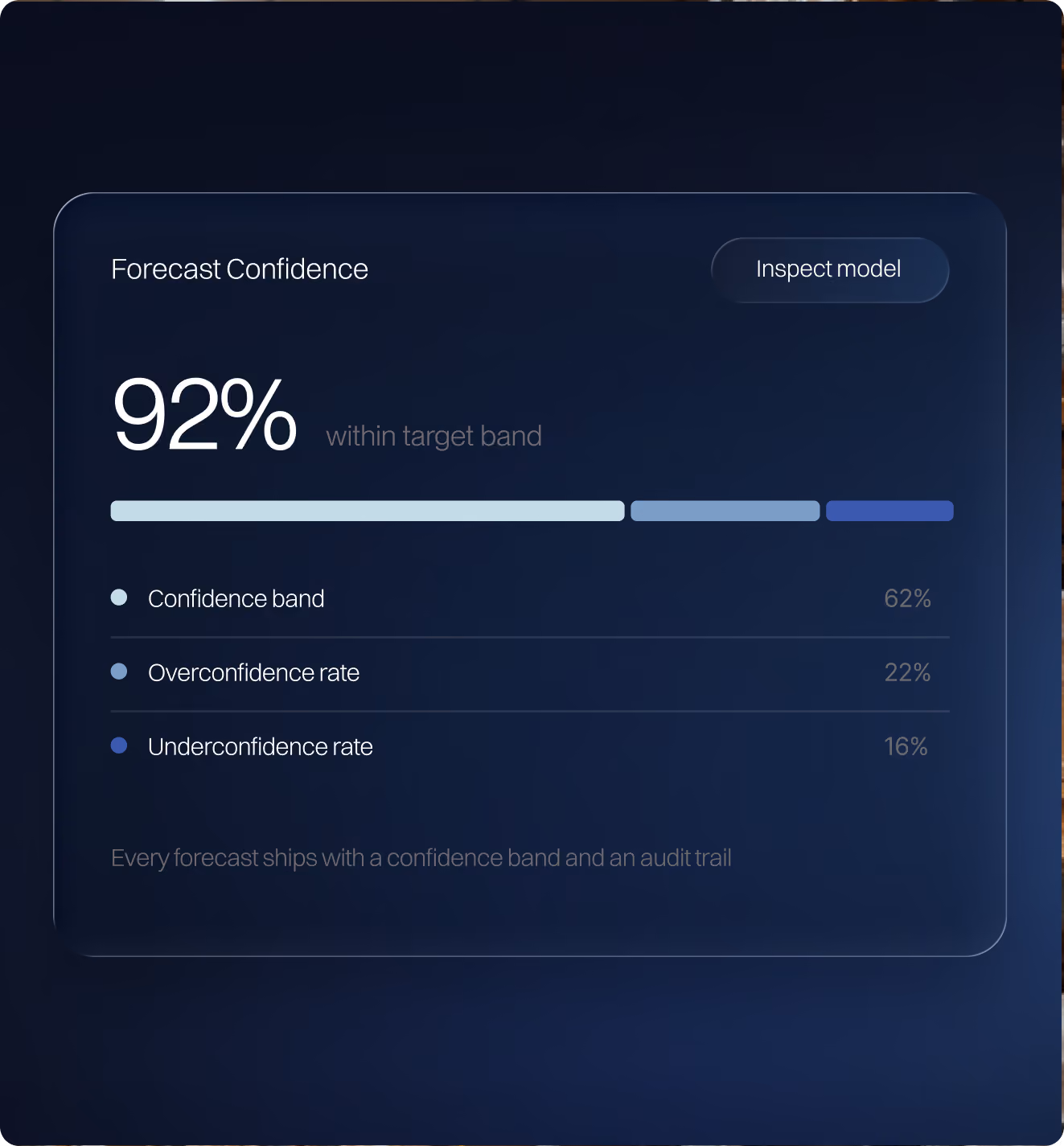 Forecast confidence interface showing 92% within target band with a horizontal bar divided into three colored segments representing confidence band at 62%, overconfidence rate at 22%, and underconfidence rate at 16%. There is a button labeled Inspect model and a note stating every forecast ships with a confidence band and an audit trail.