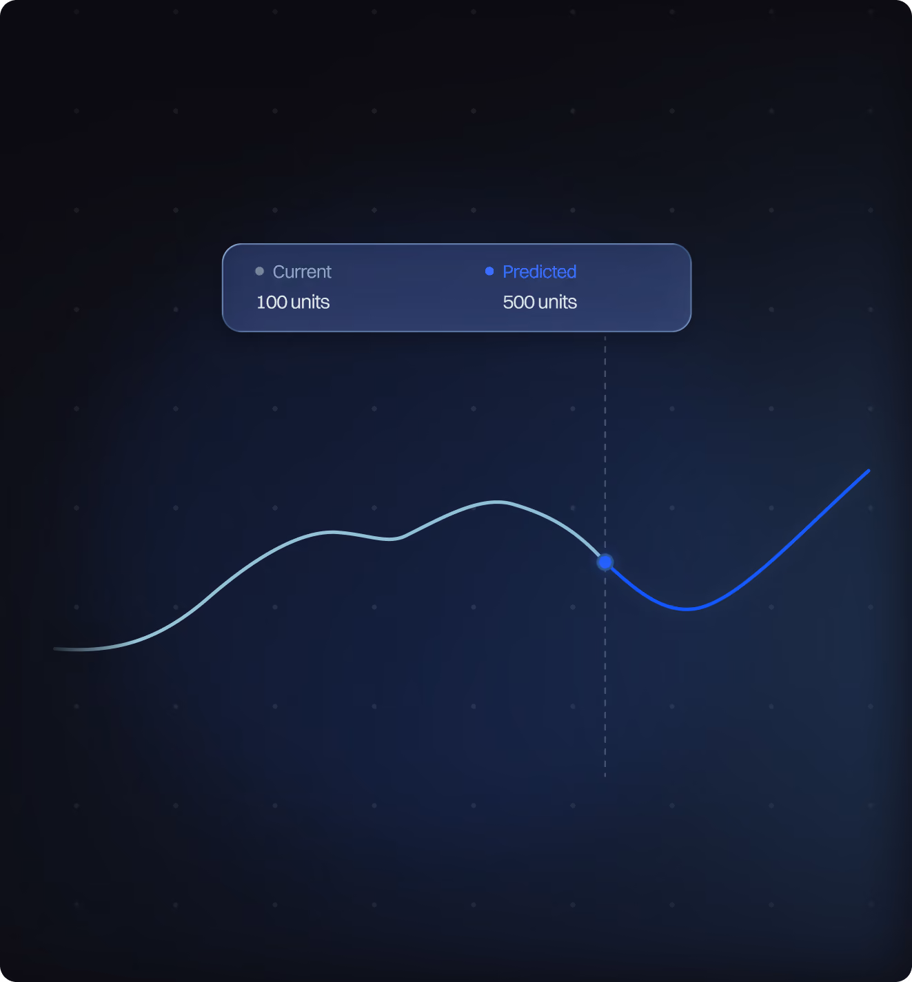 Line graph on dark background showing two segments: a light blue current trend reaching 100 units and a blue predicted trend rising to 500 units beyond a vertical dashed line marker.
