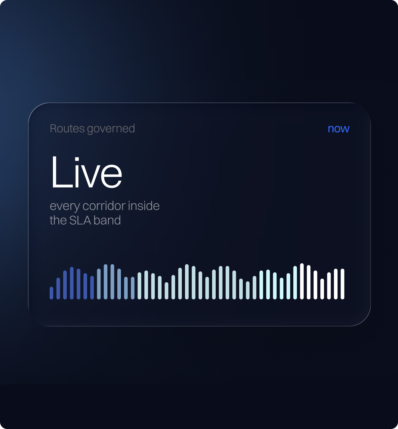 Dark interface card displaying the phrase 'Routes governed Live every corridor inside the SLA band' with a blue-to-white waveform pattern at the bottom and the word 'now' in blue at the top right.