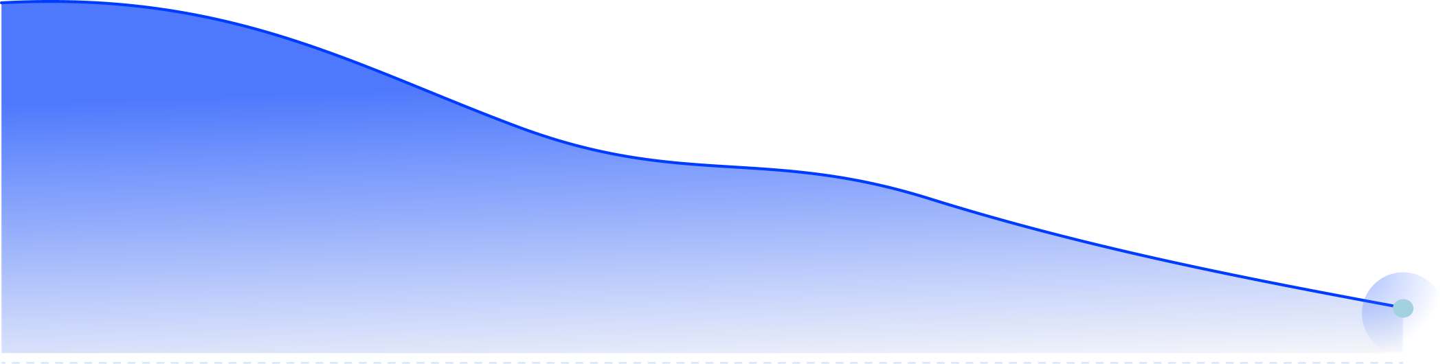 Blue gradient area chart with a smooth decreasing curve from left to right ending at a highlighted point on the bottom right, against a black background with white horizontal grid lines.