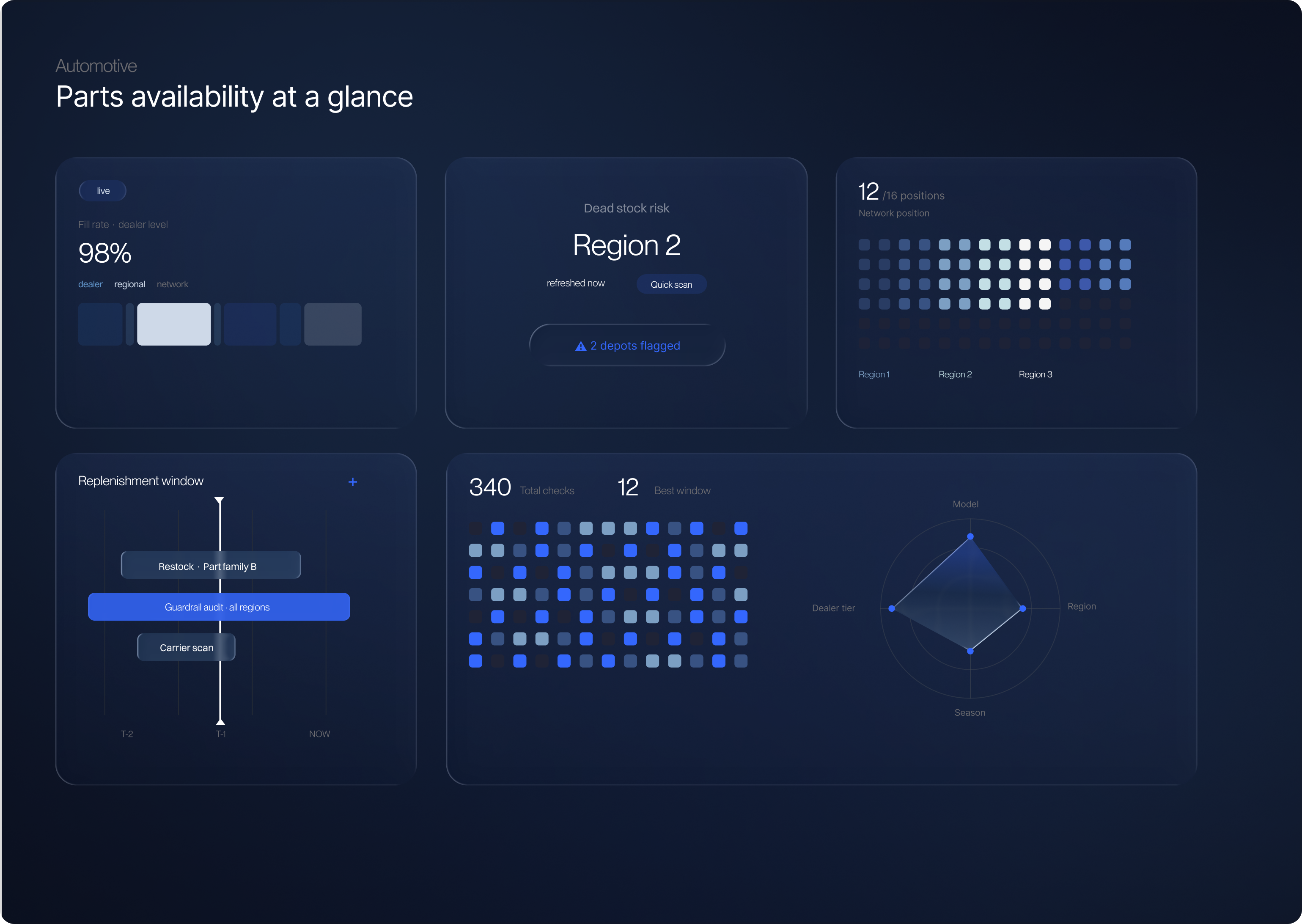 Dashboard titled 'Parts availability at a glance' with sections showing a 98% fill rate at dealer level, dead stock risk flagged in Region 2 with 2 depots flagged, network position indicating 12 of 16 positions filled across Regions 1, 2, and 3, a replenishment window timeline highlighting restock for Part family B, guardrail audit in all regions, and carrier scan, and a section with 340 total checks with a best window of 12, plus a radar chart showing metrics across Model, Region, Season, and Dealer tier.