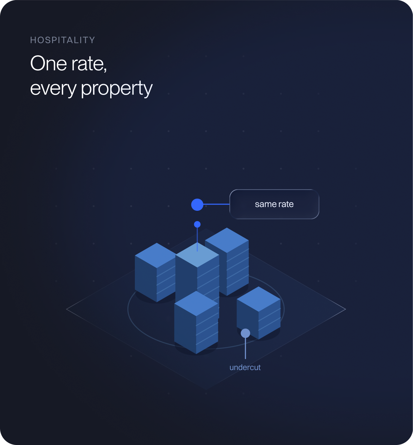 Graphic titled 'Hospitality One rate, every property' showing five blue 3D building blocks with callouts indicating 'same rate' for one building and 'undercut' for a smaller building, implying uniform pricing across properties.