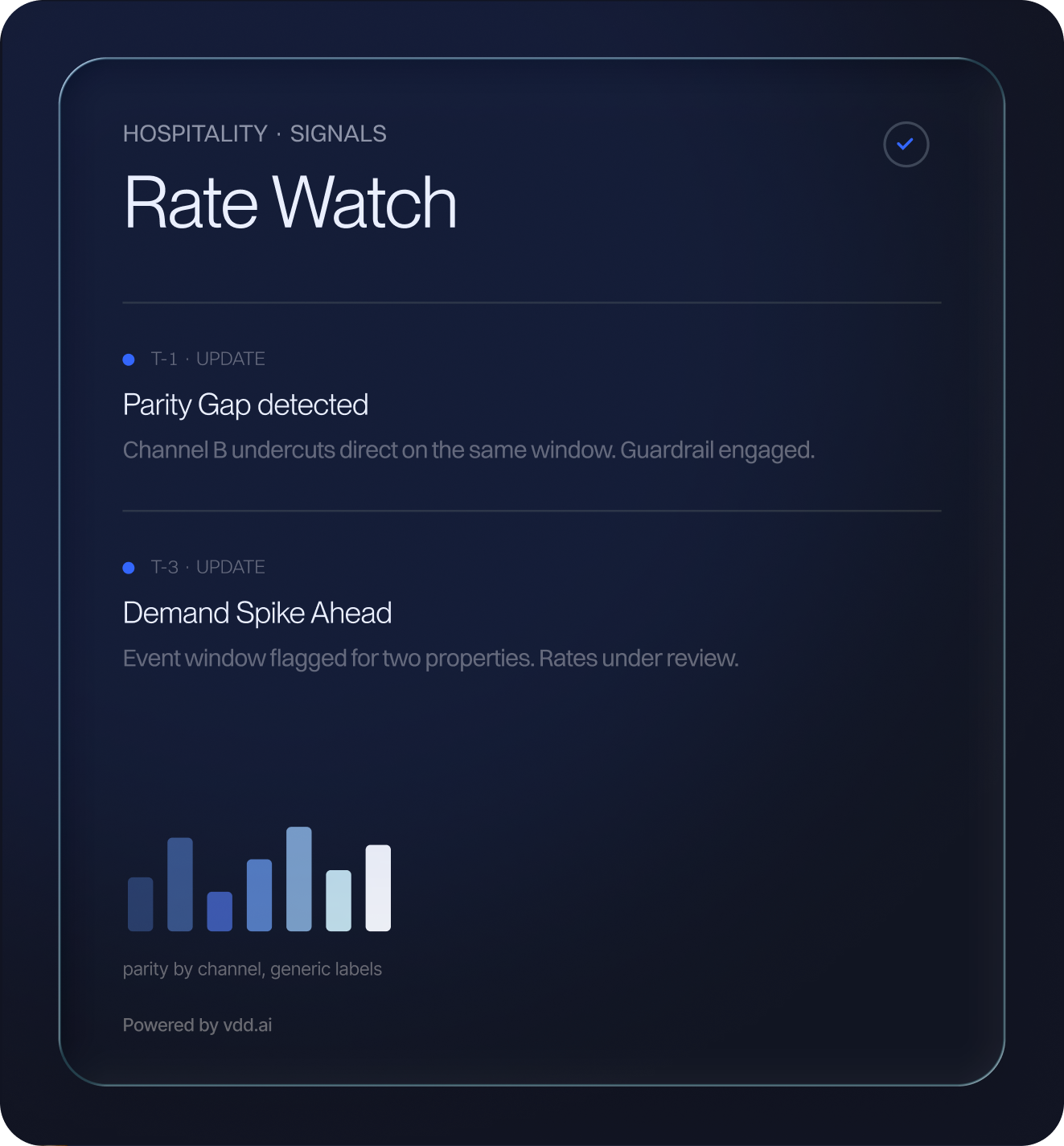 Dashboard titled Rate Watch in the Hospitality Signals category showing two updates: Parity Gap detected with note about Channel B undercutting direct on the same window and Guardrail engaged, and Demand Spike Ahead with event window flagged for two properties and rates under review. A bar chart labeled parity by channel with generic labels is displayed at the bottom, powered by vdd.ai.