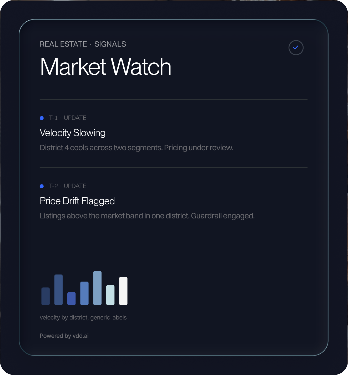 Market Watch real estate signals dashboard showing two updates: Velocity Slowing with note on District 4 cooling across two segments and pricing under review, and Price Drift Flagged noting listings above market band in one district with guardrail engaged, accompanied by a bar chart labeled velocity by district.