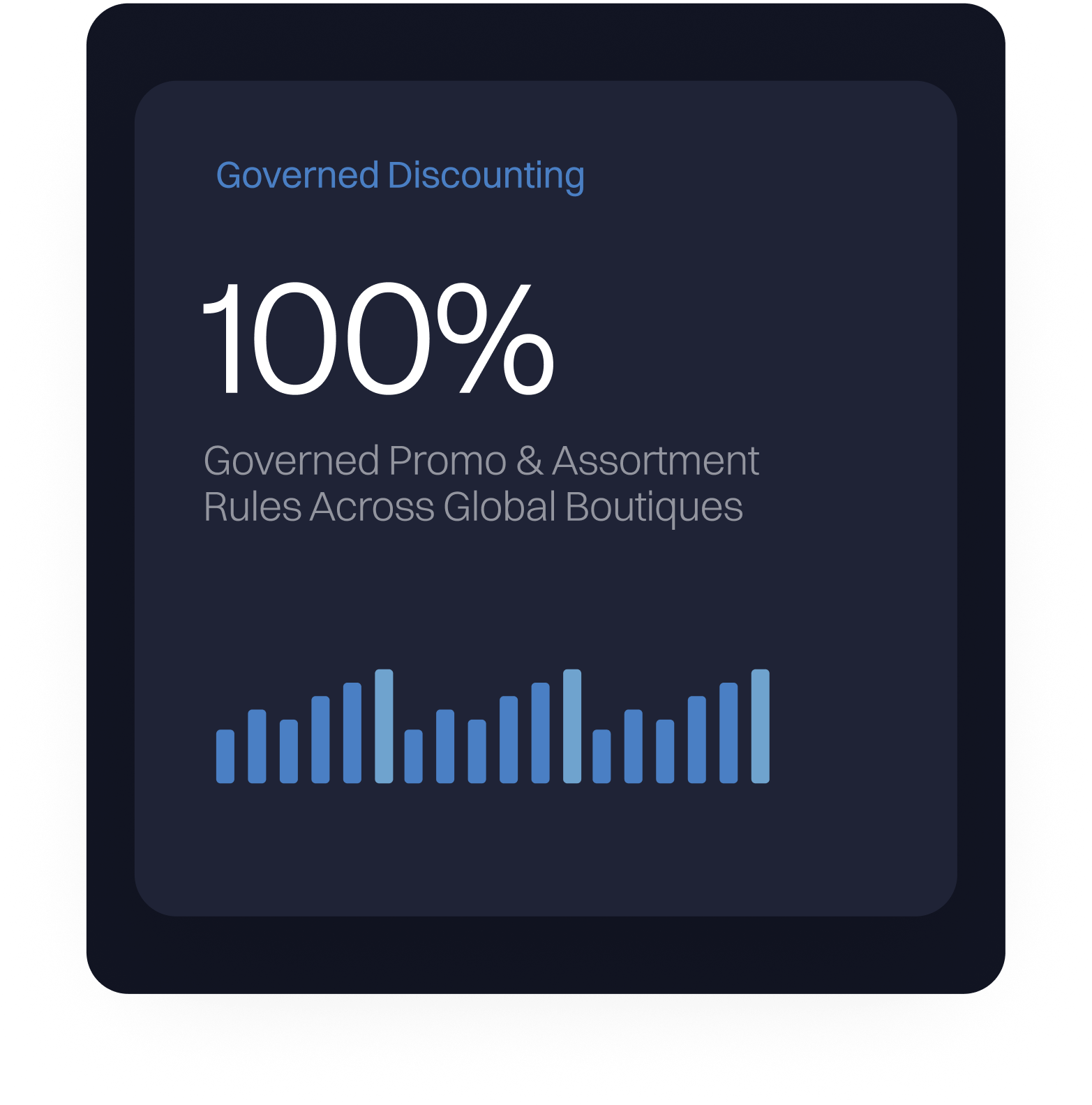 Dashboard widget titled Governed Discounting showing 100% with the subtitle Governed Promo & Assortment Rules Across Global Boutiques and a bar chart with varying blue bars underneath.
