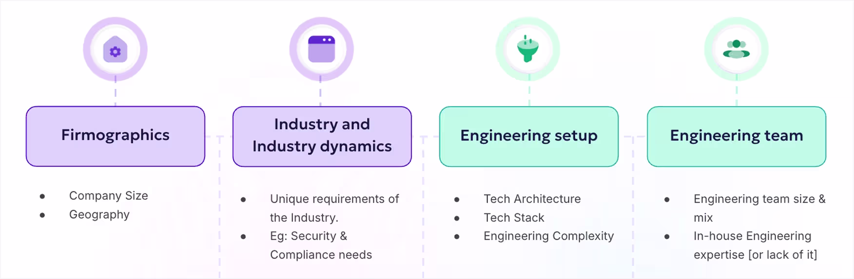 Diagram showing firmographics, industry dynamics, engineering setup, and engineering team factors influencing technical decision-making