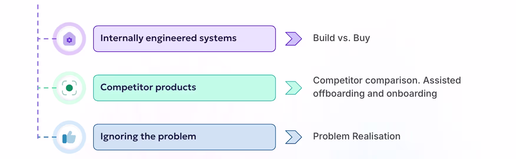 Flow illustrating build vs buy decision including internally engineered systems, competitor products, and problem realization