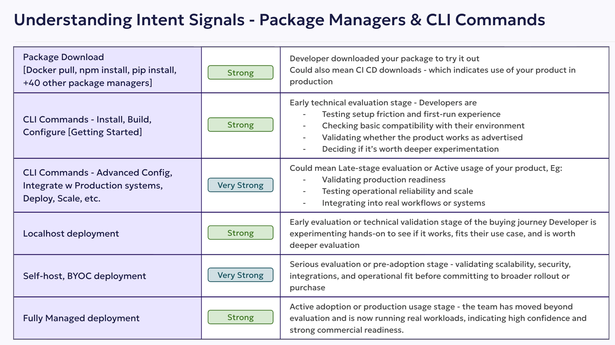 Website intent signals including homepage visits, pricing page views, product pages, technical blogs, and developer documentation usage