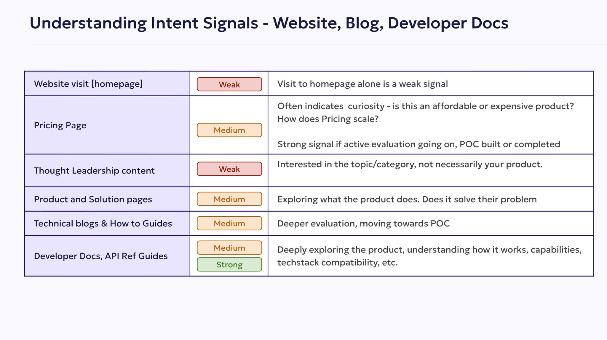 Technical intent signals from package downloads, CLI commands, deployments, and production usage across developer environments