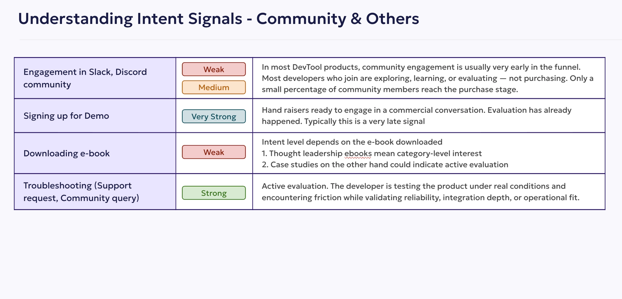 First-party intent signals for DevTools including website visits, documentation usage, API key generation, GitHub activity, and telemetry
