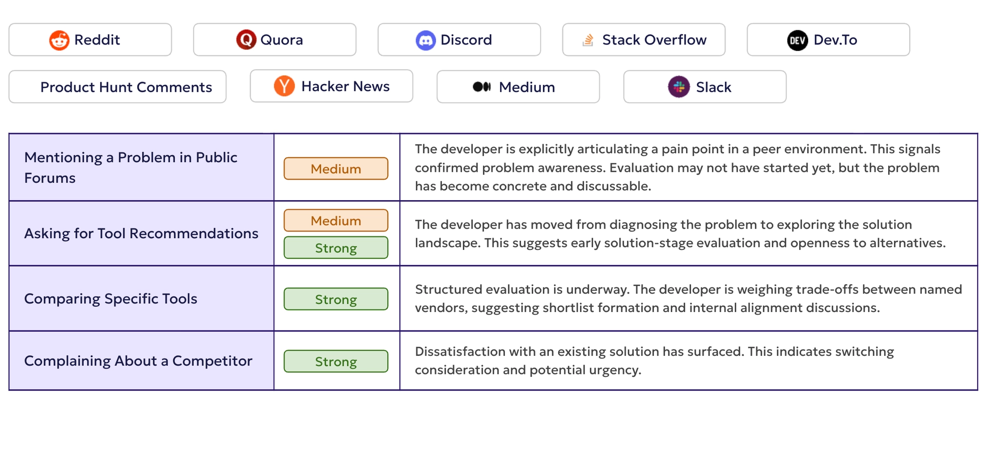 DevTools buying behavior highlighting short opportunity windows, technical buyers, long evaluation cycles, and build vs buy decisions