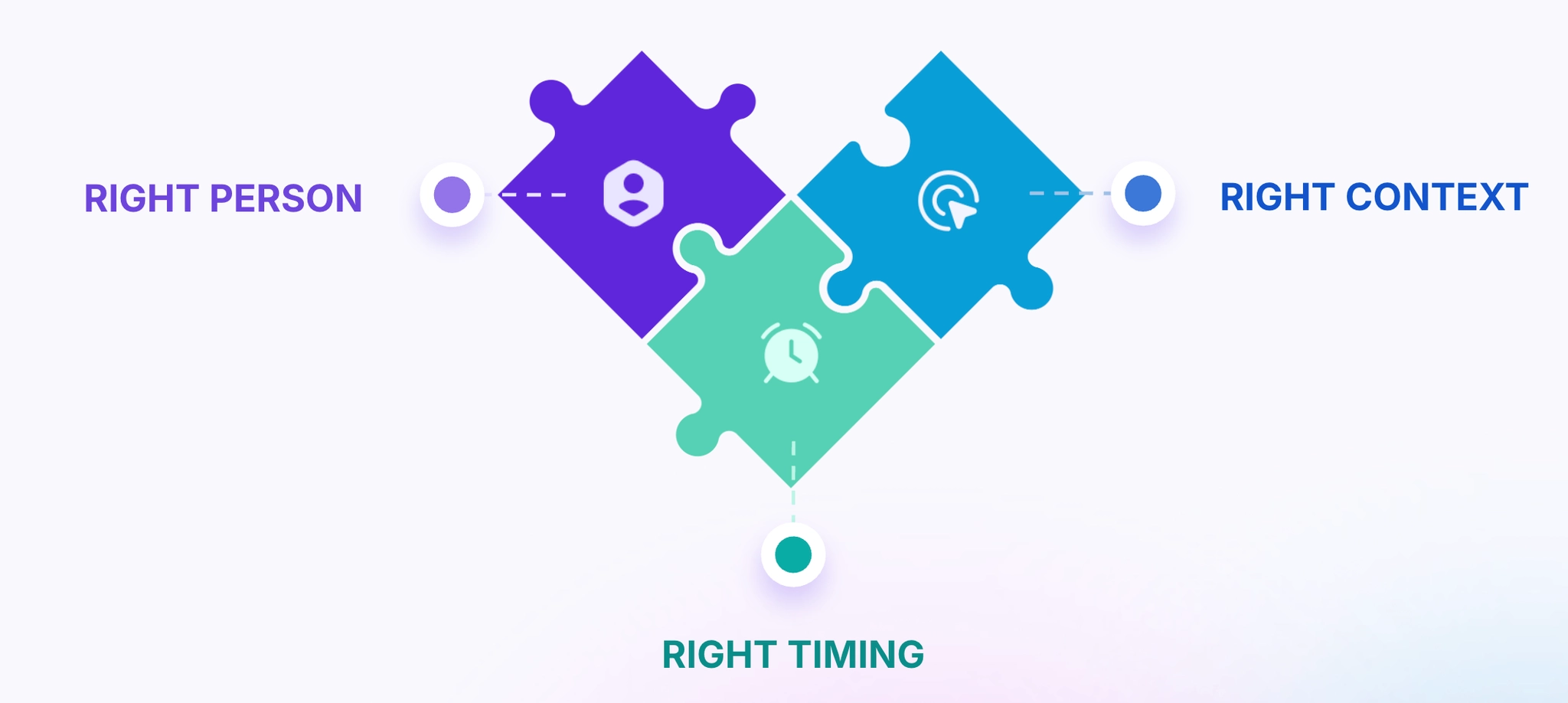 Framework illustrating the importance of targeting the right person with the right context at the right time in outreach