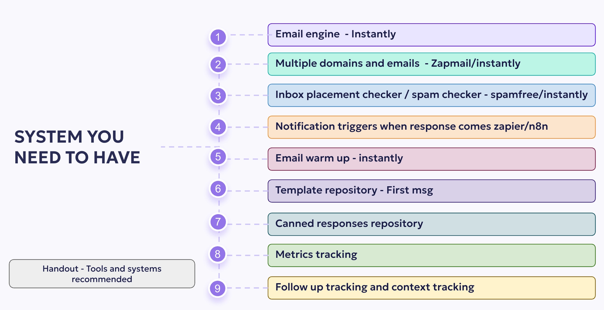 Tools and systems for cold email outreach including Instantly, Zapier, inbox rotation, and tracking setup