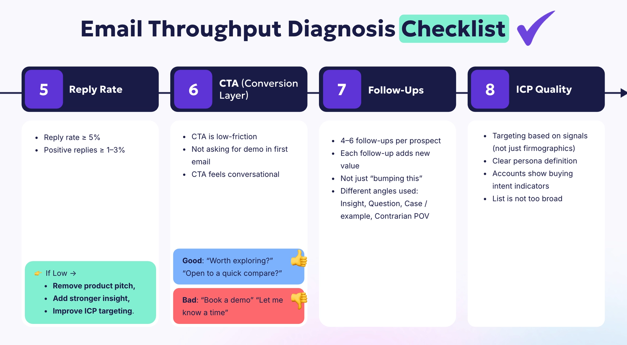 Email throughput diagnosis checklist covering reply rate, CTA optimization, follow-ups, and ICP targeting