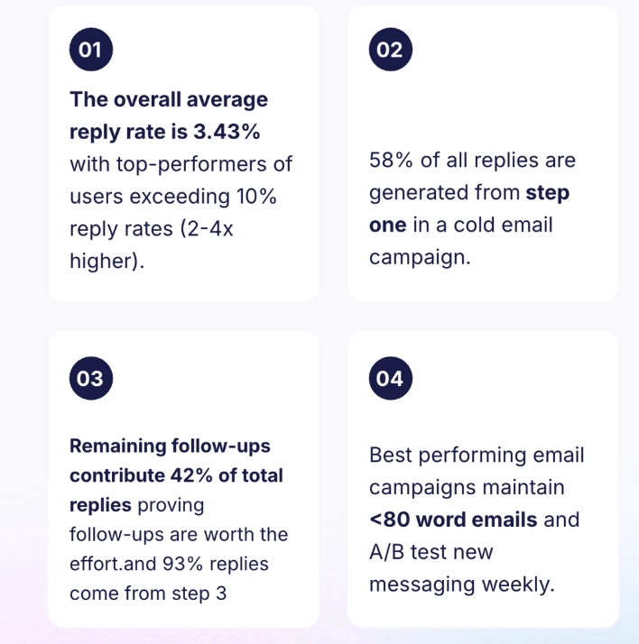 Email outreach statistics showing average reply rate of 3.43% and performance benchmarks for cold email campaigns