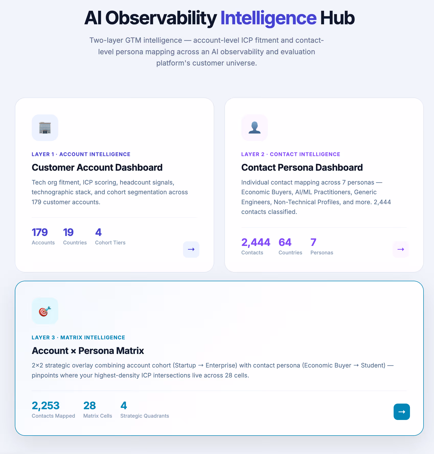 AI observability intelligence hub showing account intelligence, contact personas, and matrix insights dashboard