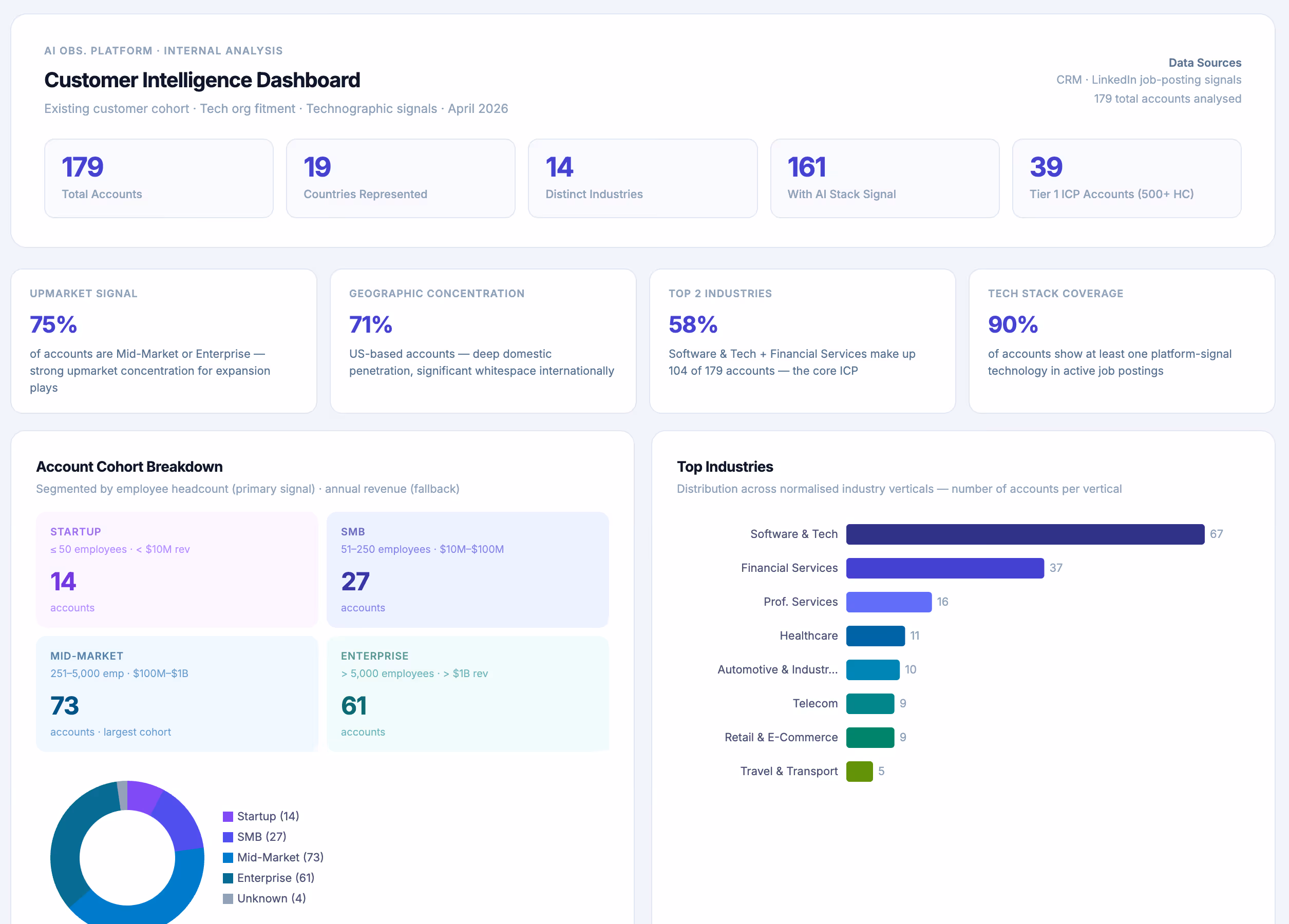 Customer intelligence dashboard showing account metrics, geographic data, industry distribution, and cohort breakdown