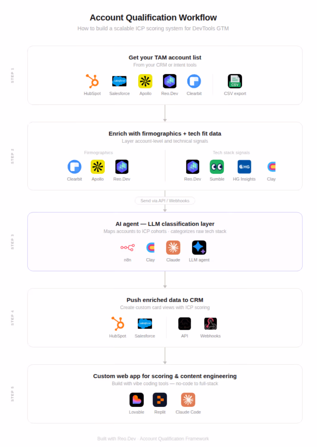 Account qualification workflow showing firmographic enrichment, AI classification, and CRM integration pipeline