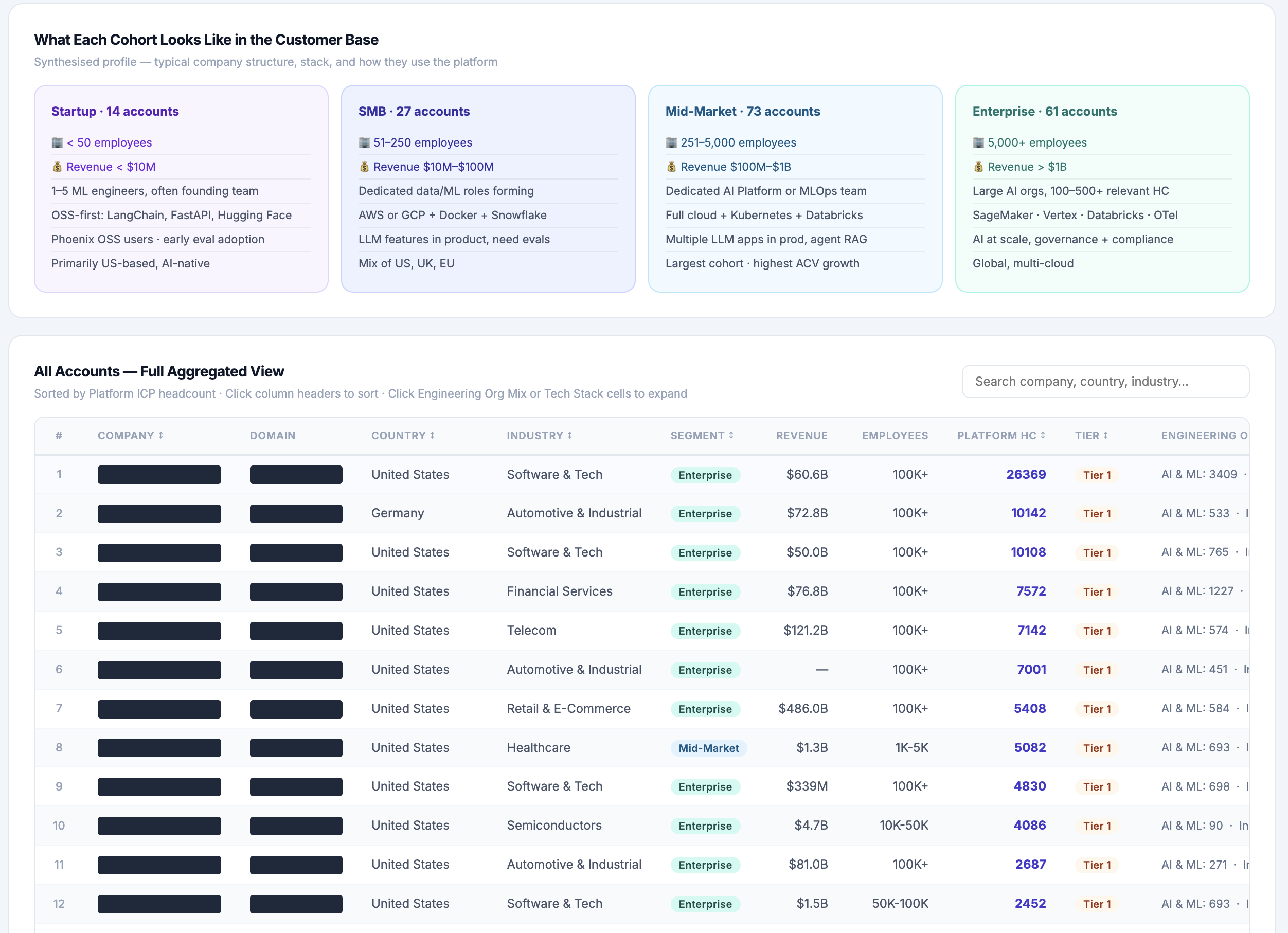 Customer account cohort breakdown and aggregated table view showing company data, industry, revenue, and segmentation insights