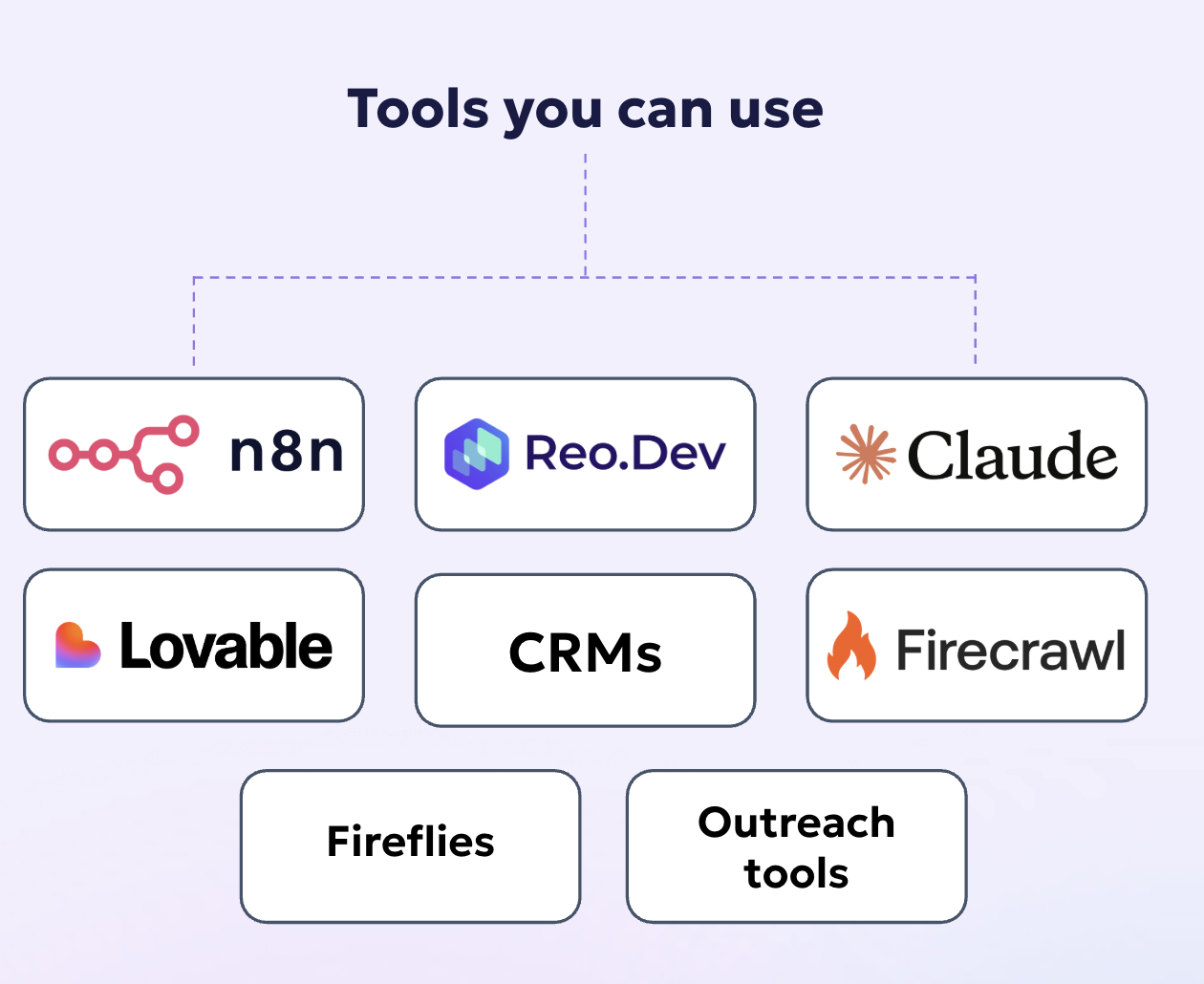 Tools ecosystem diagram showing integrations like n8n, Reo.Dev, Claude, Lovable, Firecrawl, CRMs, and outreach tools used in the workflow