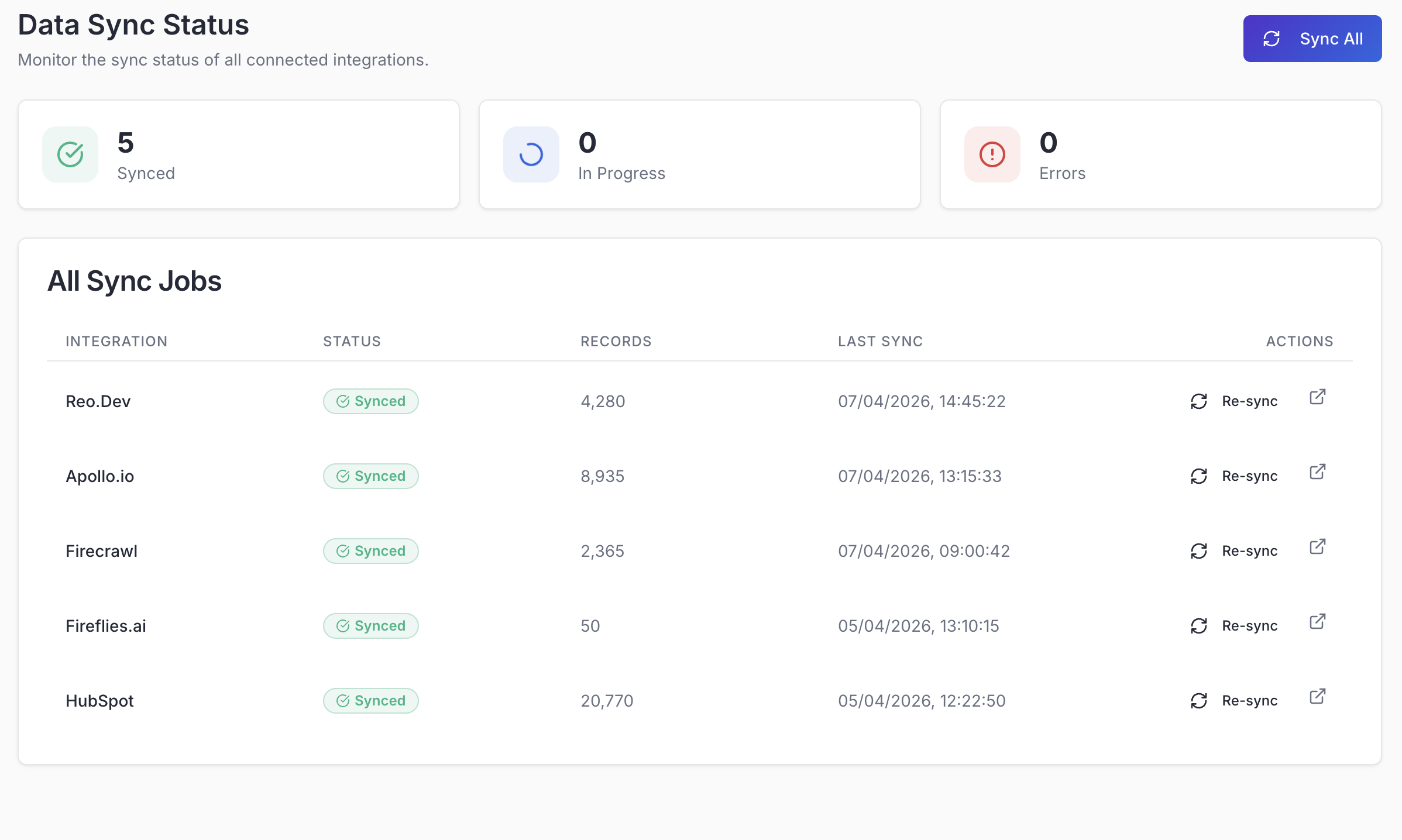 Data sync status dashboard showing integration sync summary, job status, records synced, and last sync activity across tools