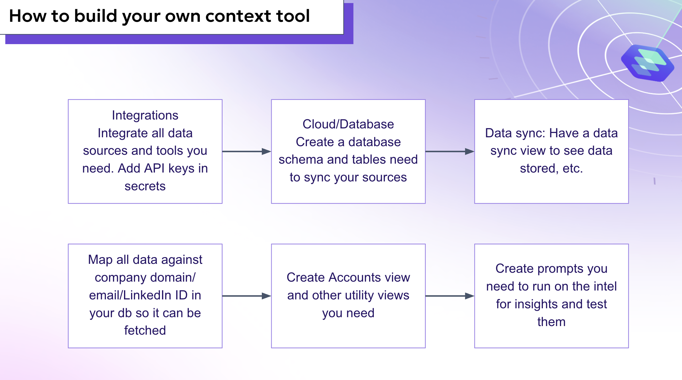 Step-by-step process diagram for building a context tool covering integrations, database setup, data mapping, sync view, and prompt creation