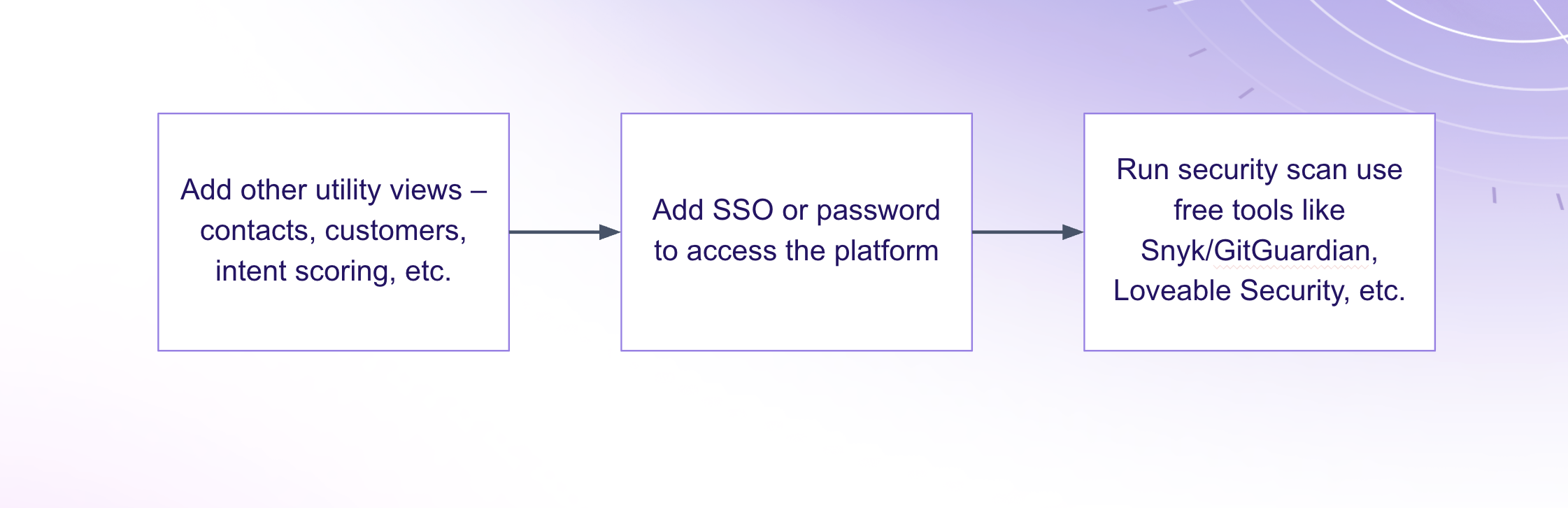 Advanced workflow steps for building a context tool including utility views, SSO authentication setup, and security scanning tools integration