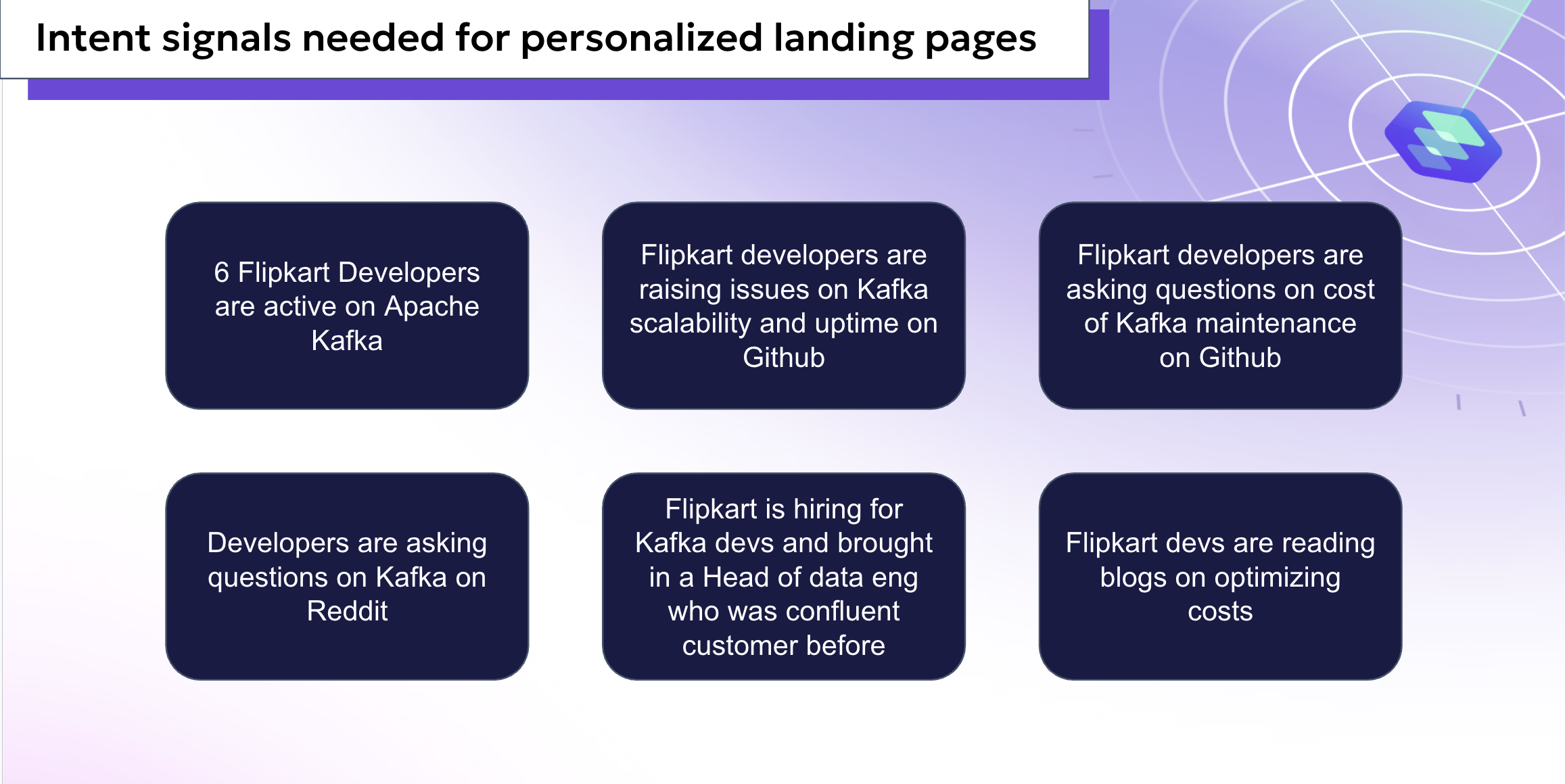 Grid showing intent signals for personalized landing pages including Kafka usage, GitHub issues, hiring trends, Reddit discussions, and cost optimization research
