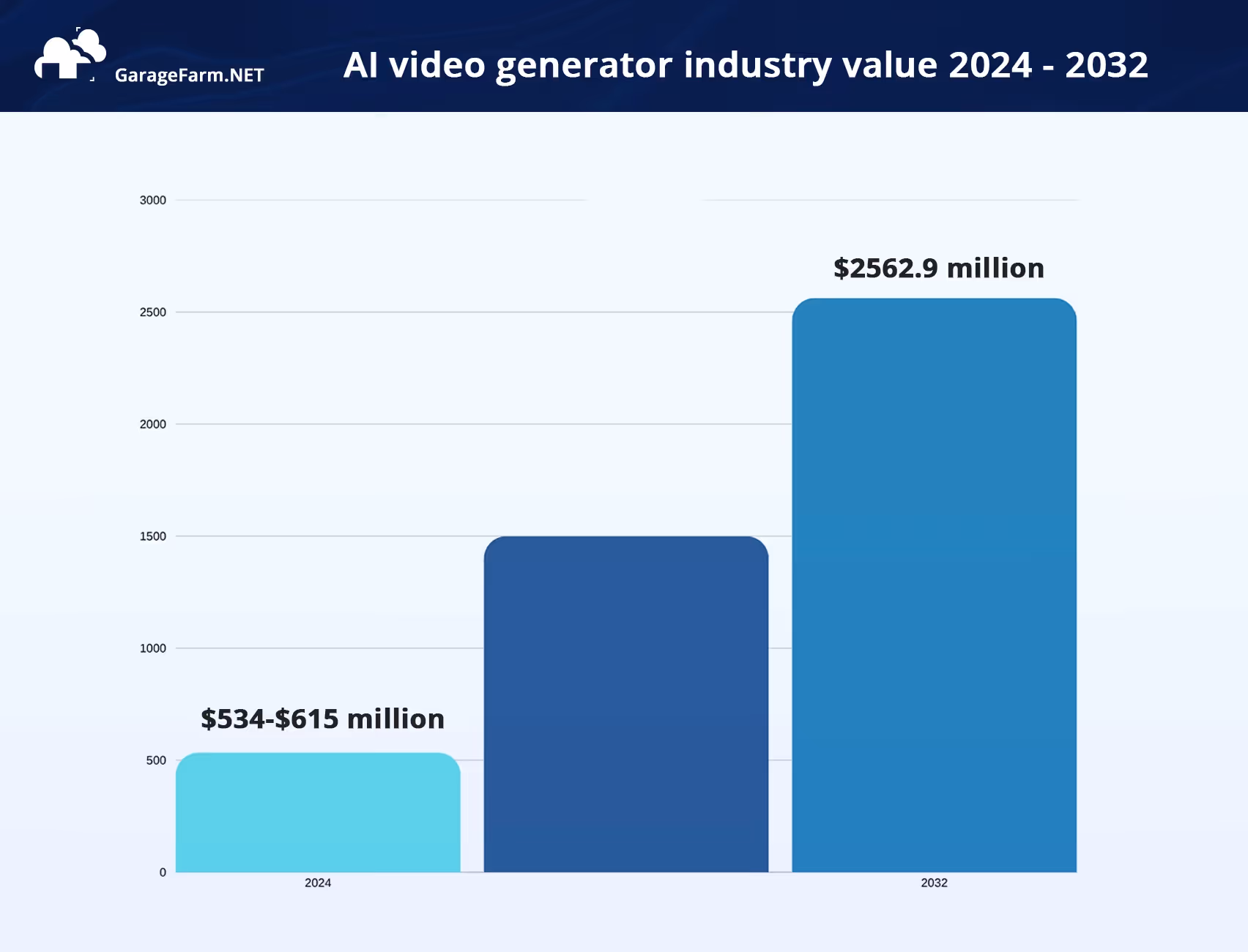 AI video generator industry value prediction