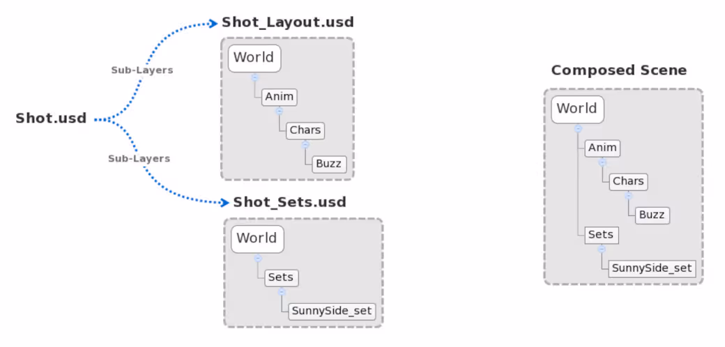 Unlocking collaborative workflows with USD